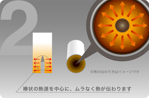 ムラなく均等に熱を加える構造でムラなく吸える!